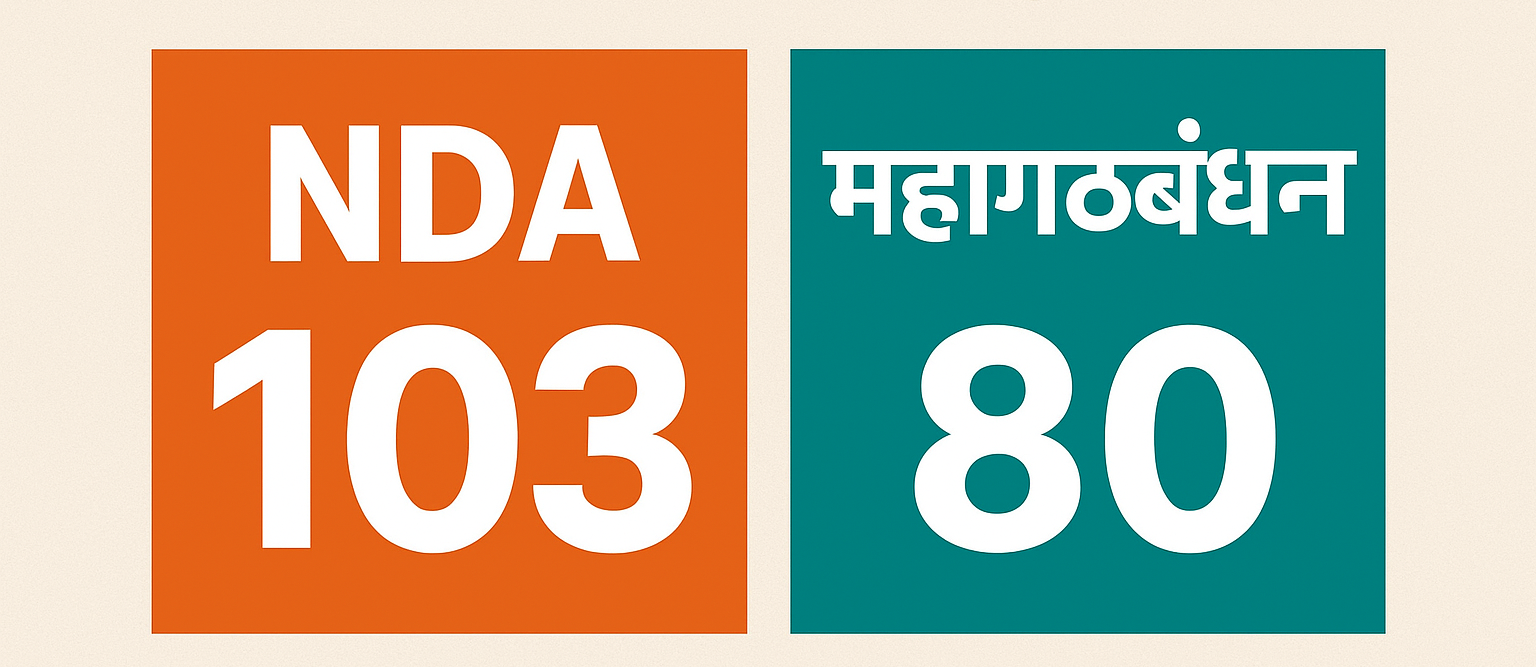 187 सीटों का रुझान: NDA 103, महागठबंधन 80 पर आगे