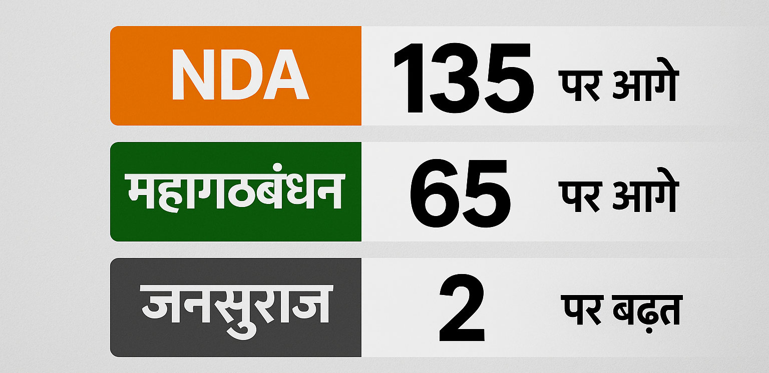 205 सीटों का रुझान: NDA 135, महागठबंधन 65 पर आगे