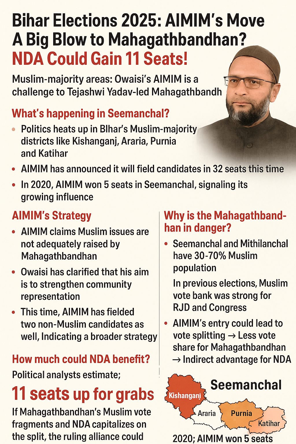 बिहार चुनाव 2025: AIMIM के कदम से महागठबंधन को बड़ा झटका? NDA को मिल सकता है 11 सीटों का फायदा!