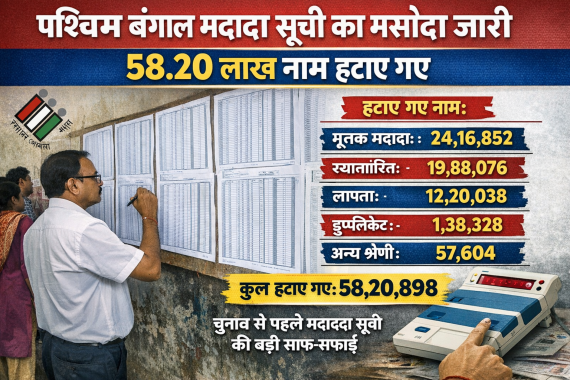 पश्चिम बंगाल मतदाता सूची का मसौदा जारी, 58.20 लाख नाम हटाए गए