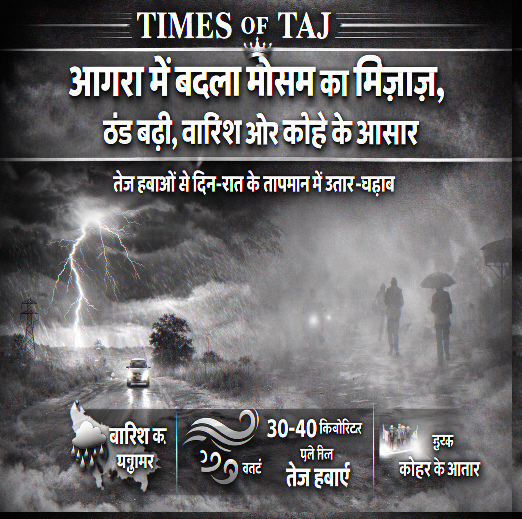 आगरा में बदला मौसम का मिज़ाज, ठंड बढ़ी, बारिश और कोहरे के आसार