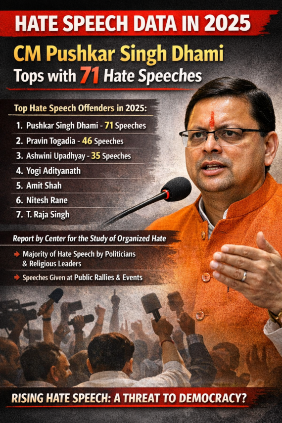 2025 में हेट स्पीच का डेटा जारी: 71 नफरती भाषणों के साथ सीएम पुष्कर सिंह धामी शीर्ष पर