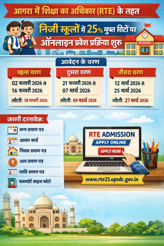 आगरा में शिक्षा का अधिकार (RTE) के तहत निजी स्कूलों में 25% मुफ्त सीटों पर ऑनलाइन प्रवेश प्रक्रिया शुरू