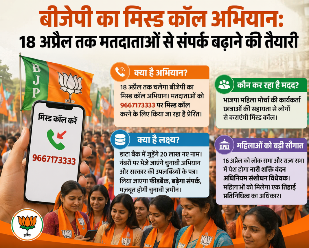 बीजेपी का मिस्ड कॉल अभियान: 18 अप्रैल तक मतदाताओं से संपर्क बढ़ाने की तैयारी