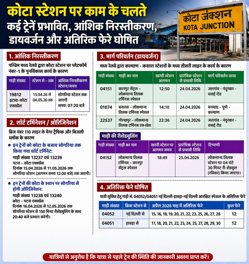 कोटा स्टेशन पर काम के चलते कई ट्रेनें प्रभावित, आंशिक निरस्तीकरण, डायवर्जन और अतिरिक्त फेरे घोषित