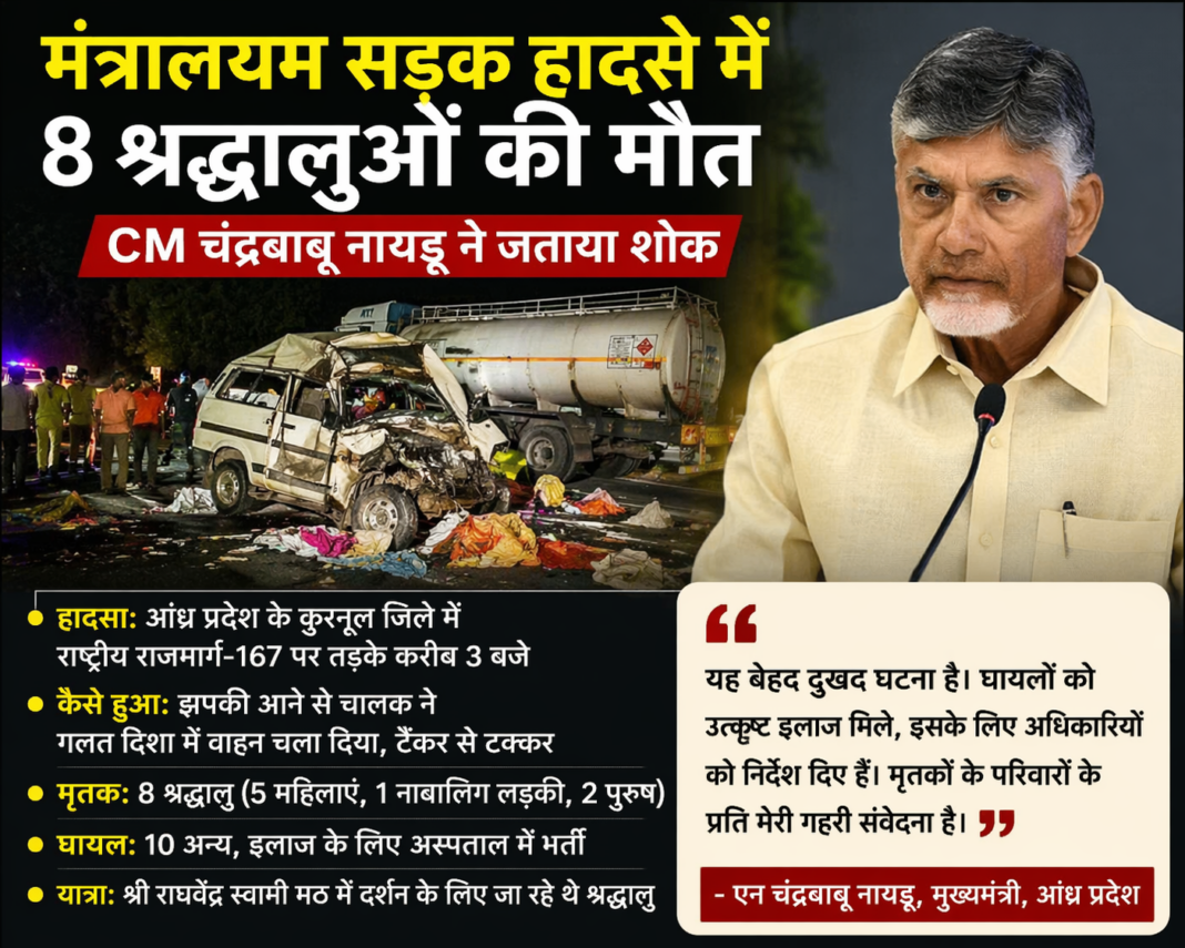मंत्रालयम सड़क हादसे में 8 श्रद्धालुओं की मौत, CM चंद्रबाबू नायडू ने जताया शोक
