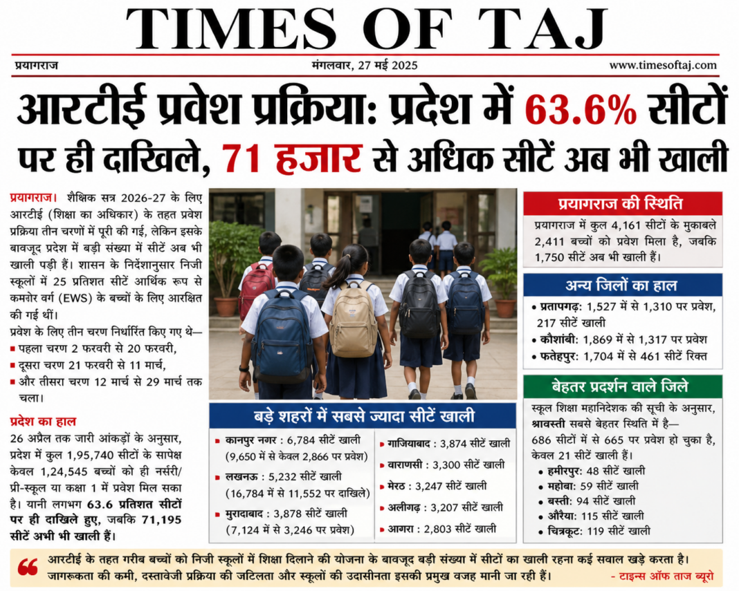 आरटीई प्रवेश प्रक्रिया: प्रदेश में 63.6% सीटों पर ही दाखिले, 71 हजार से अधिक सीटें अब भी खाली