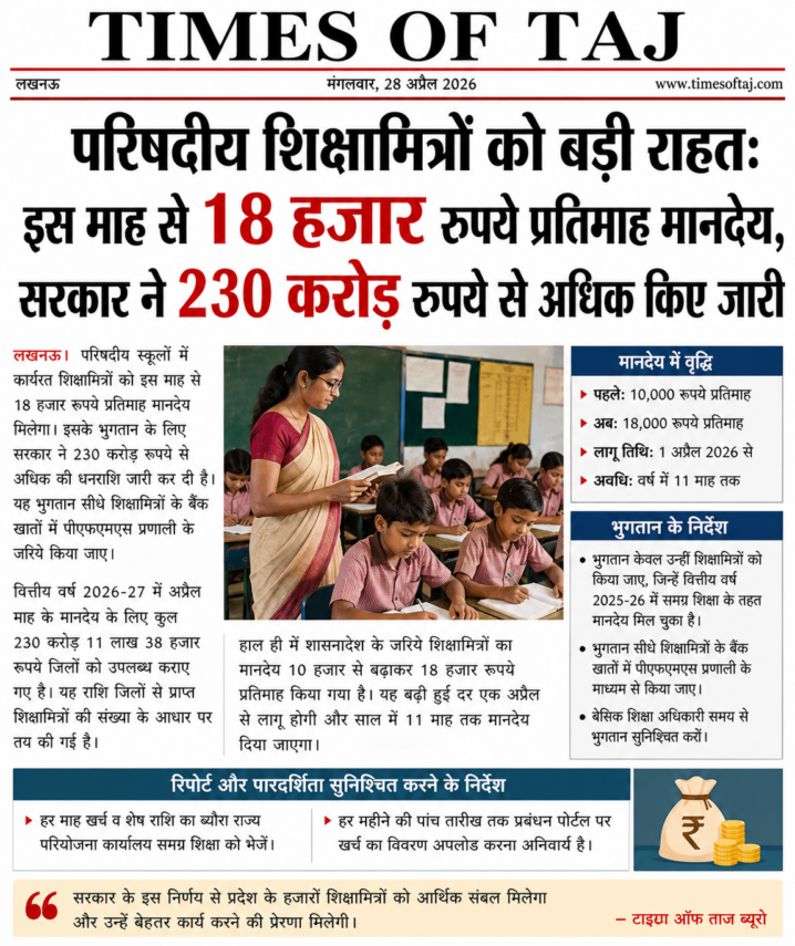 शिक्षामित्रों को बड़ी राहत: अब मिलेगा 18 हजार रुपये मासिक मानदेय, 230 करोड़ से अधिक राशि जारी
