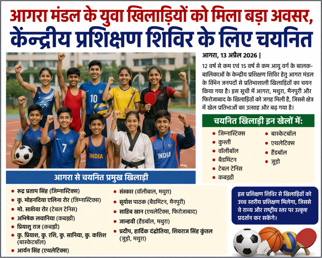 आगरा मंडल के युवा खिलाड़ियों को मिला बड़ा अवसर, केन्द्रीय प्रशिक्षण शिविर के लिए चयनित