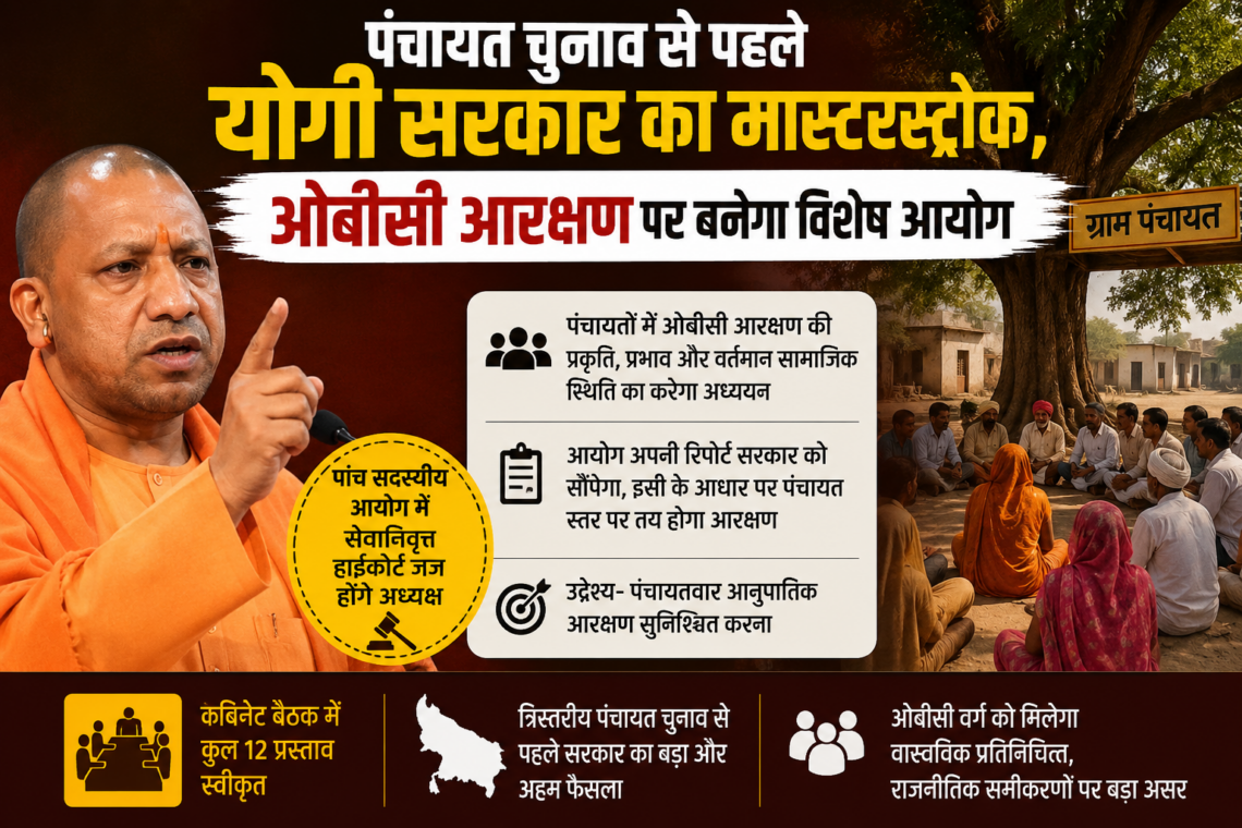 पंचायत चुनाव से पहले योगी सरकार का मास्टरस्ट्रोक, ओबीसी आरक्षण पर बनेगा विशेष आयोग
