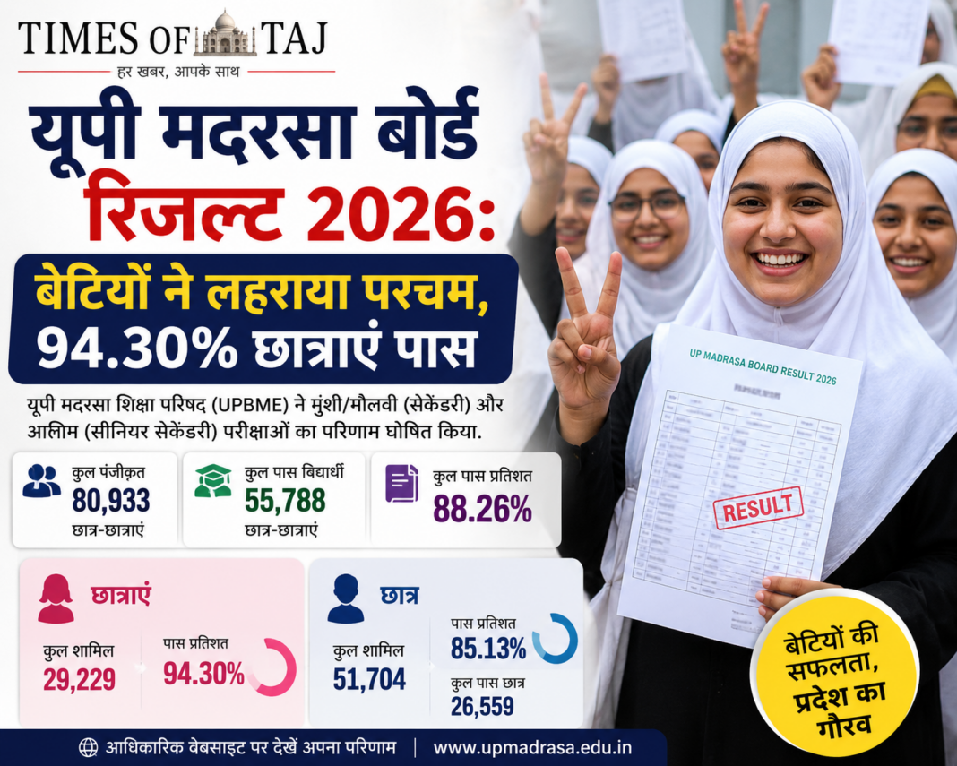 यूपी मदरसा बोर्ड रिजल्ट 2026: बेटियों ने लहराया परचम, 94.30% छात्राएं पास
