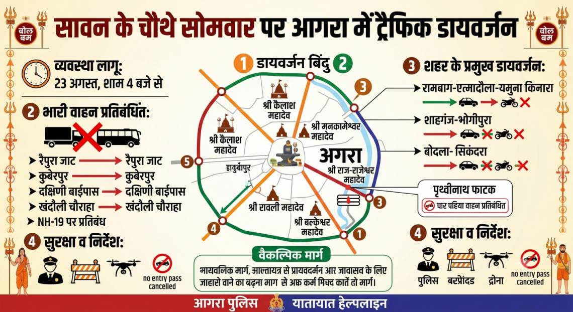 सावन के चौथे सोमवार पर आगरा में ट्रैफिक डायवर्जन, 23 अगस्त शाम 4 बजे से लागू रहेगी व्यवस्था