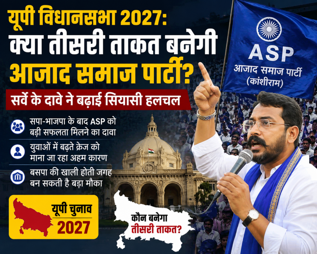 यूपी विधानसभा 2027: क्या तीसरी ताकत बनेगी आजाद समाज पार्टी? सर्वे के दावे ने बढ़ाई सियासी हलचल