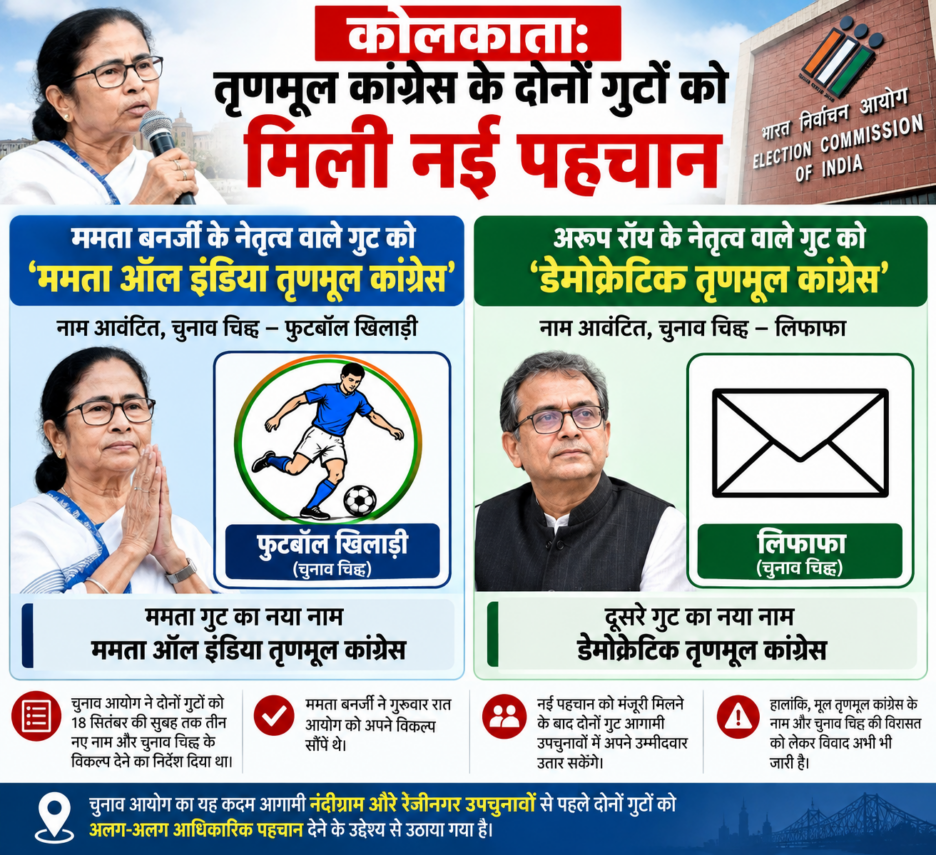 कोलकाता: तृणमूल कांग्रेस के दोनों गुटों को मिली नई पहचान, ममता गुट को ‘फुटबॉल खिलाड़ी’ चुनाव चिह्न