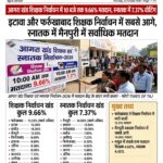 आगरा खंड शिक्षक निर्वाचन में 10 बजे तक 9.66% मतदान, स्नातक में 7.37 फीसदी वोटिंग