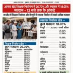 आगरा खंड शिक्षक निर्वाचन में 26.70% और स्नातक निर्वाचन में 18.05% मतदान
