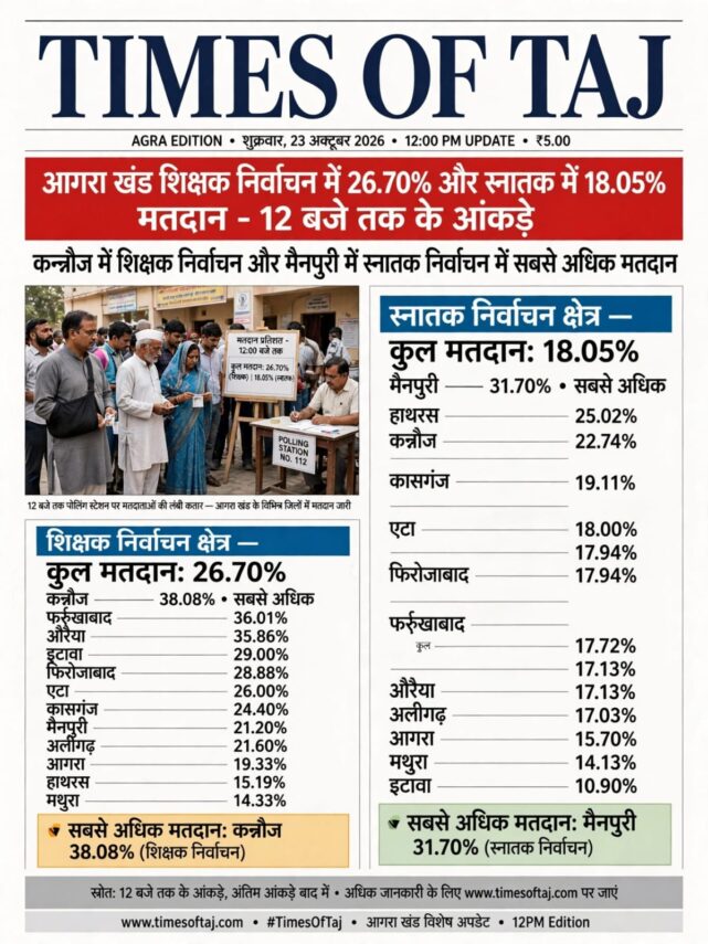 आगरा खंड शिक्षक निर्वाचन में 26.70% और स्नातक निर्वाचन में 18.05% मतदान